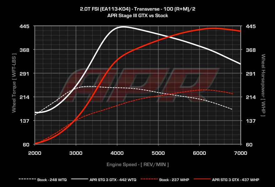 APR dyno