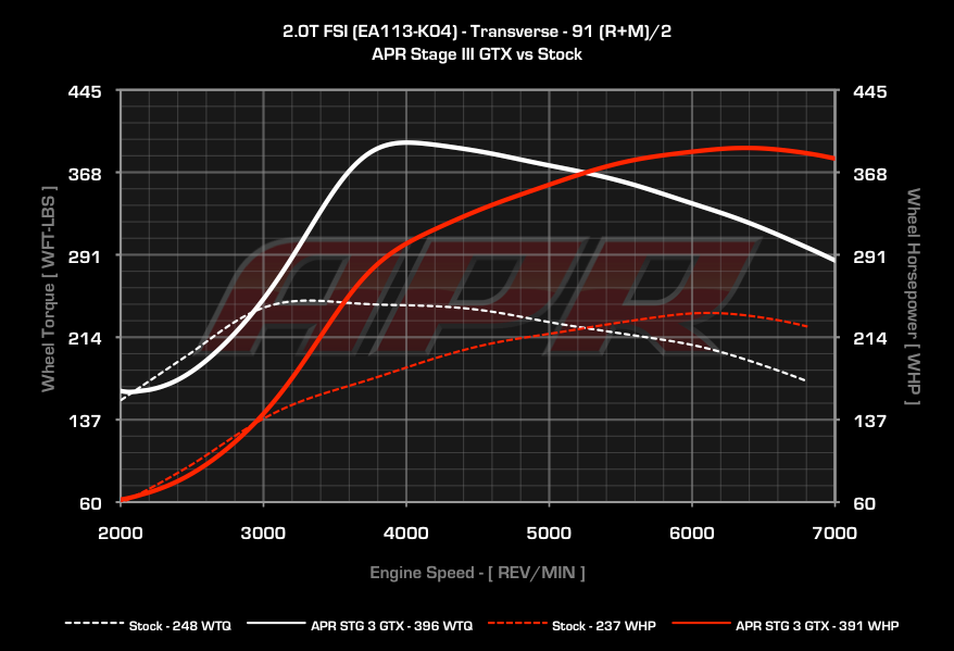 APR dyno