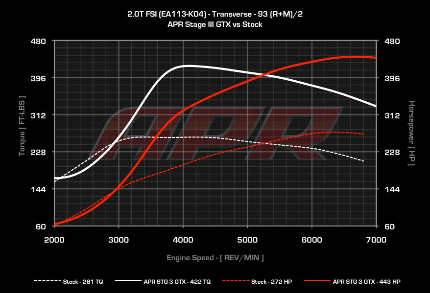 APR dyno