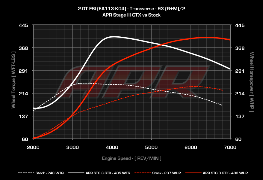 APR dyno