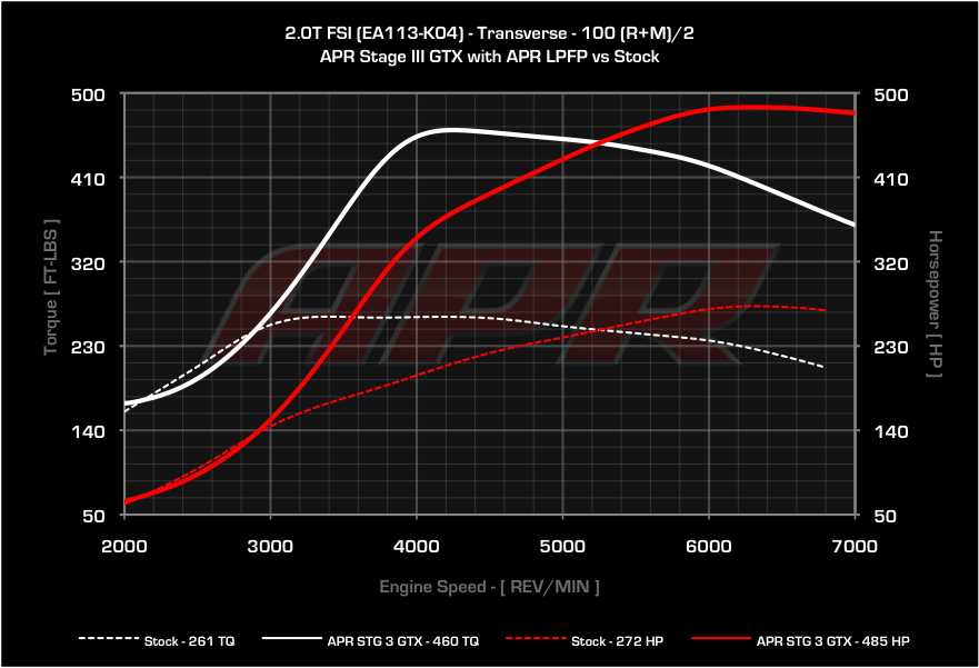 APR dyno