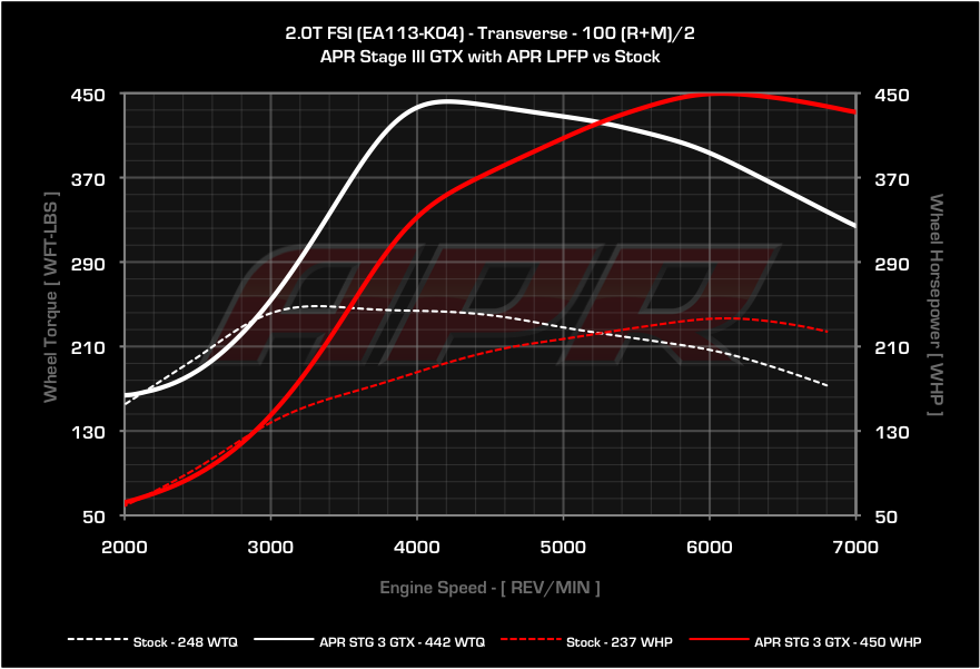 APR dyno