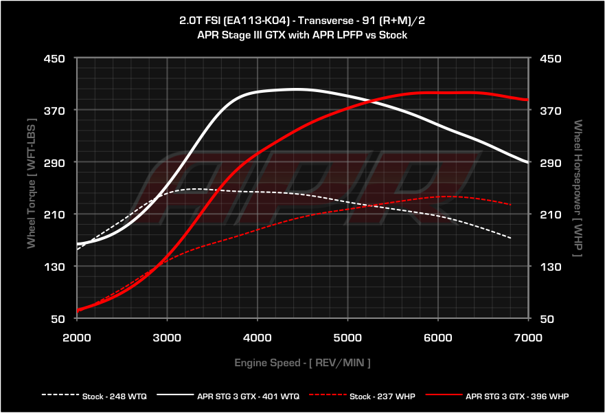 APR dyno