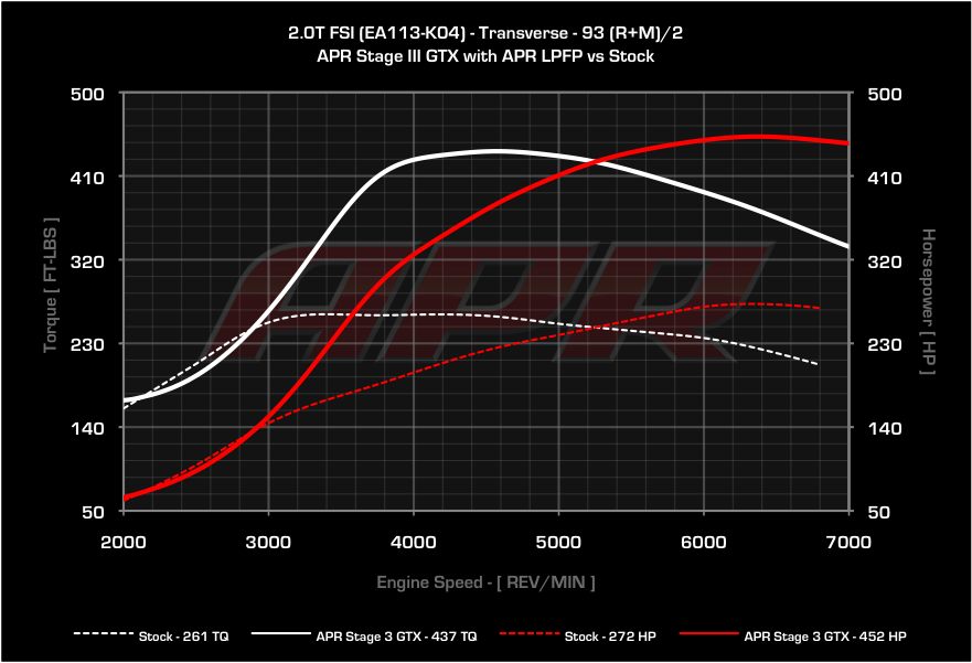 APR dyno