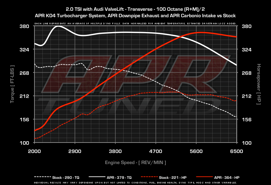 APR dyno