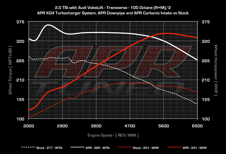 APR dyno