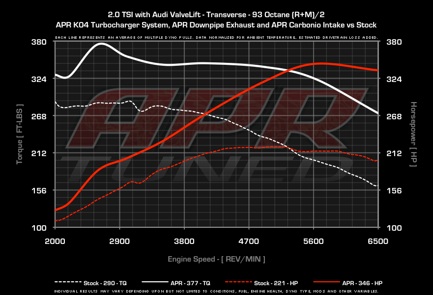 APR dyno