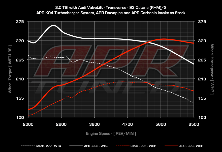 APR dyno