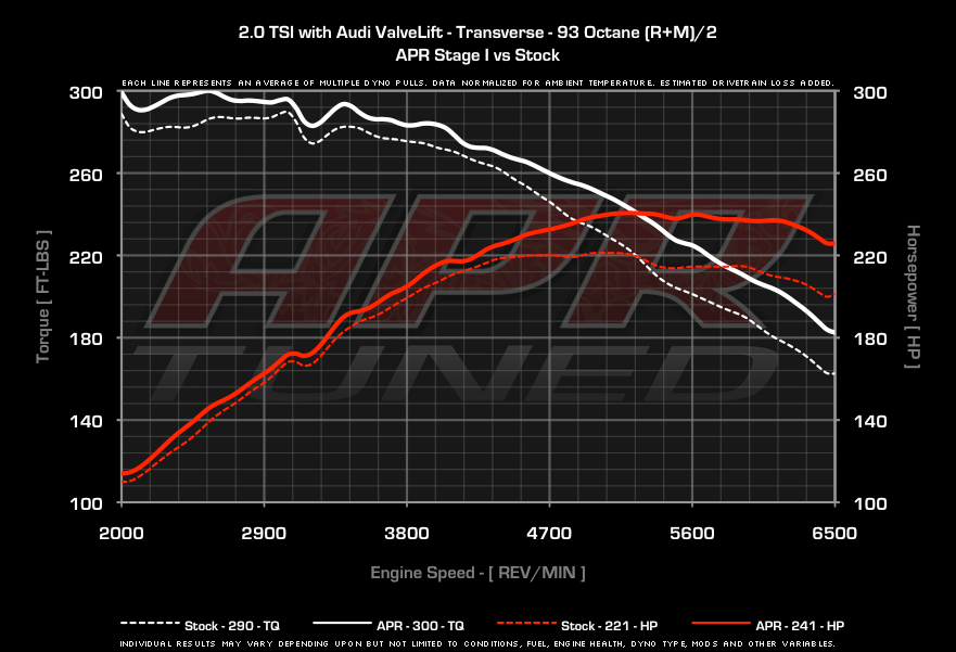 APR dyno