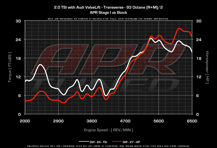 APR dyno