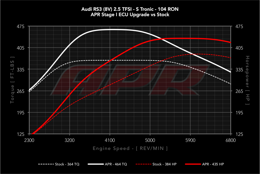 APR dyno