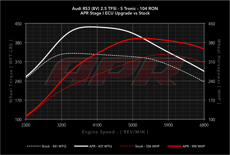 APR dyno