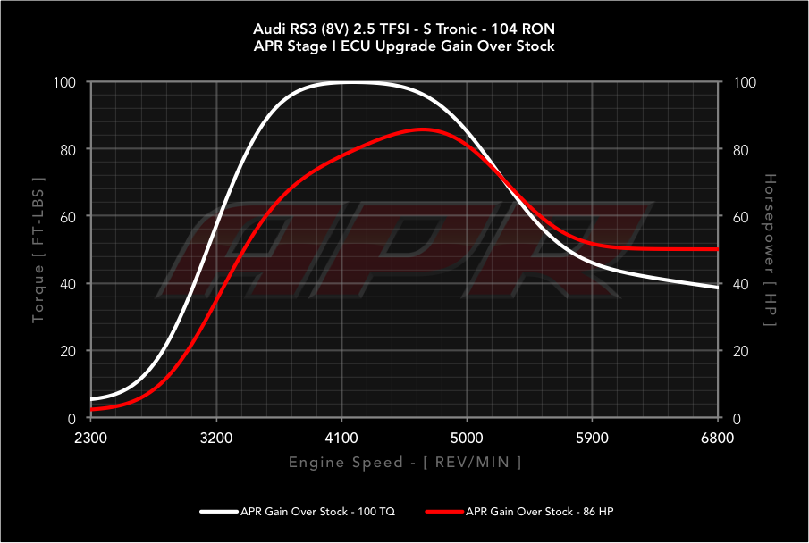 APR dyno