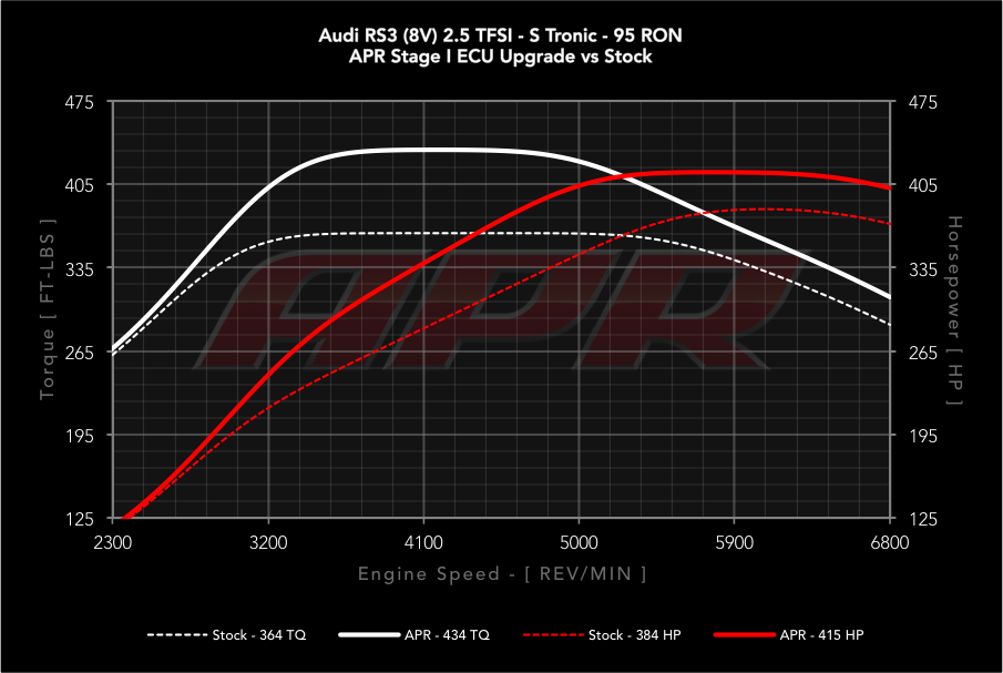 APR dyno