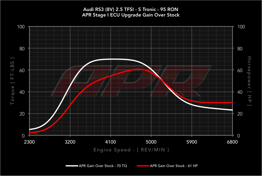 APR dyno