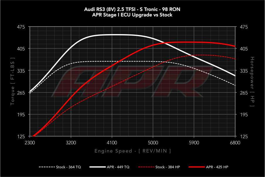 APR dyno