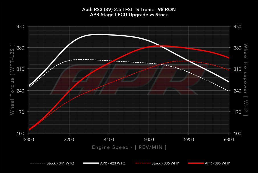 APR dyno