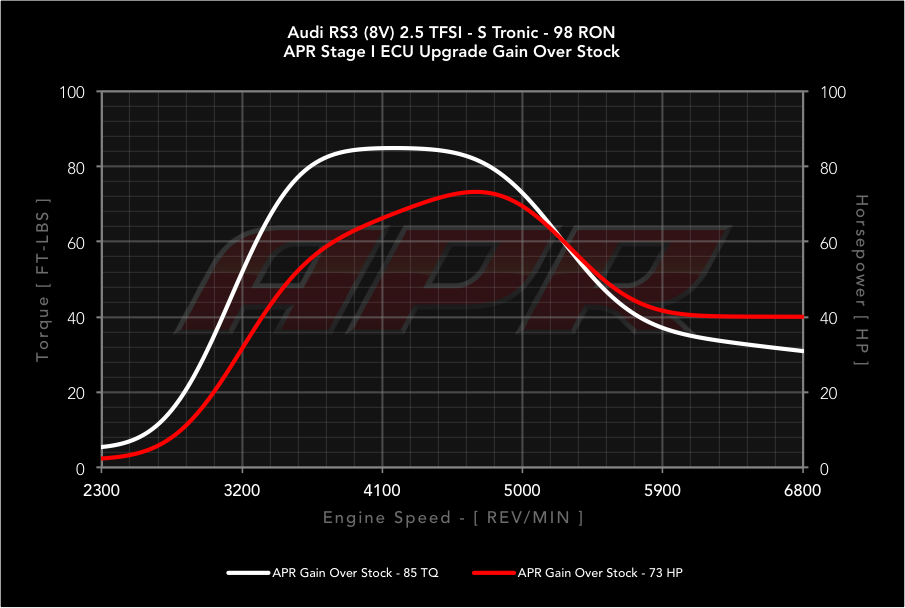 APR dyno