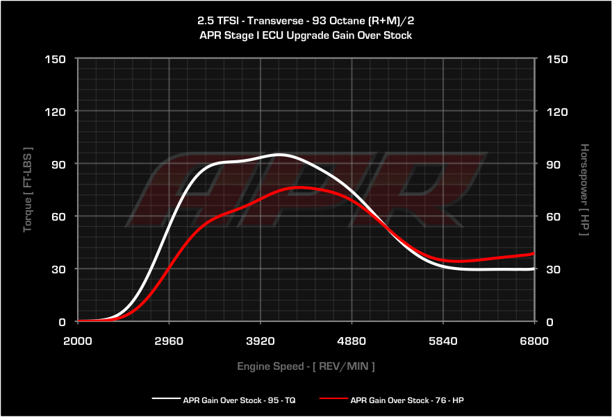 APR dyno