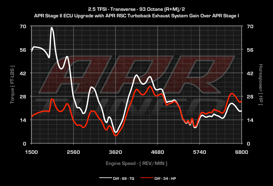 APR dyno
