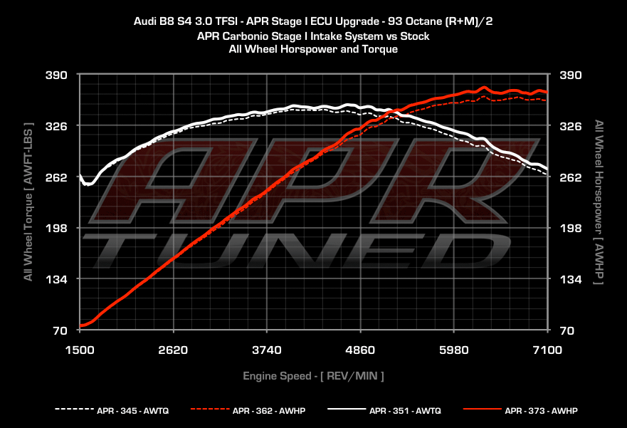 dyno