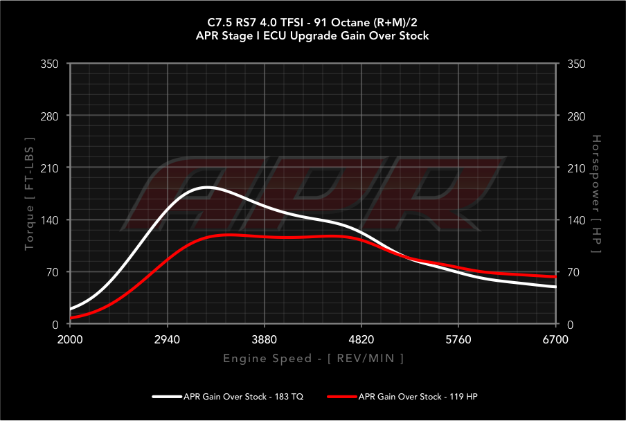 APR dyno