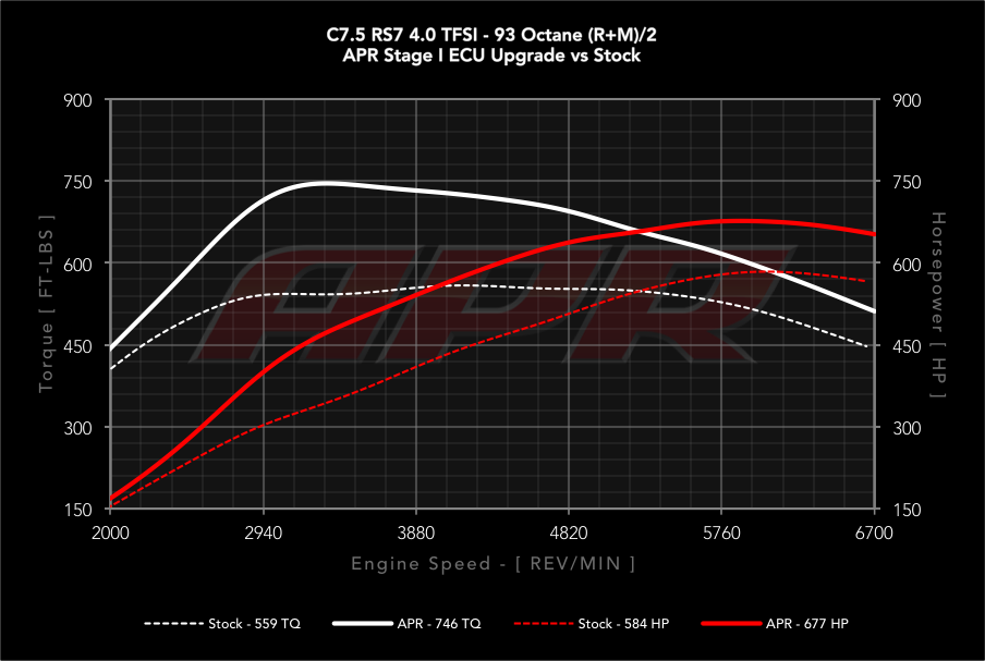 APR dyno