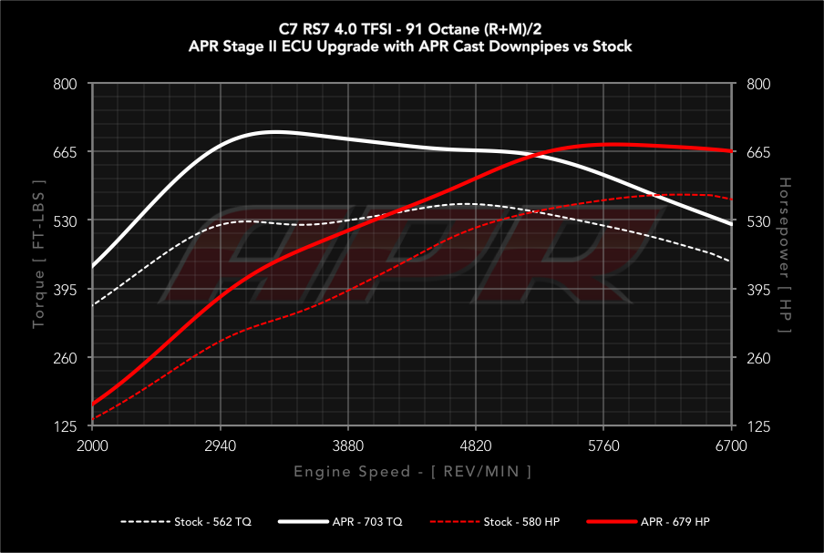 APR dyno