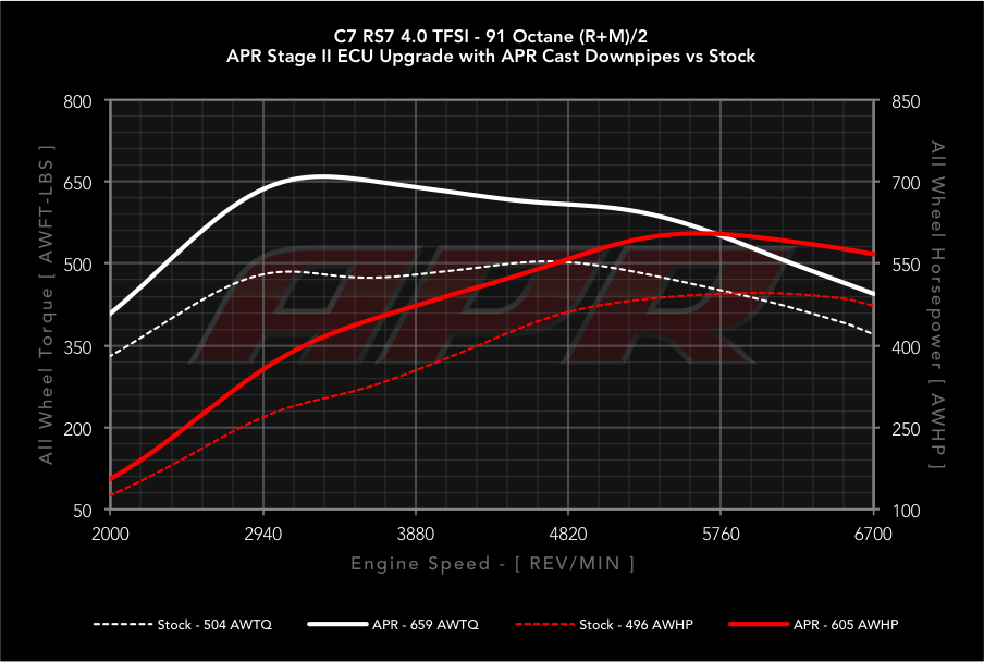 APR dyno