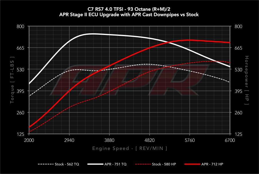APR dyno