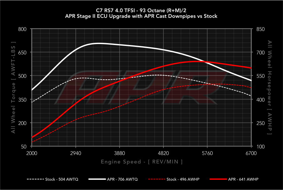 APR dyno