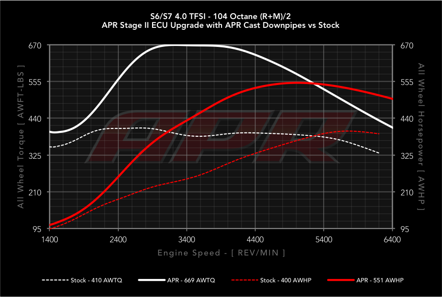 APR dyno