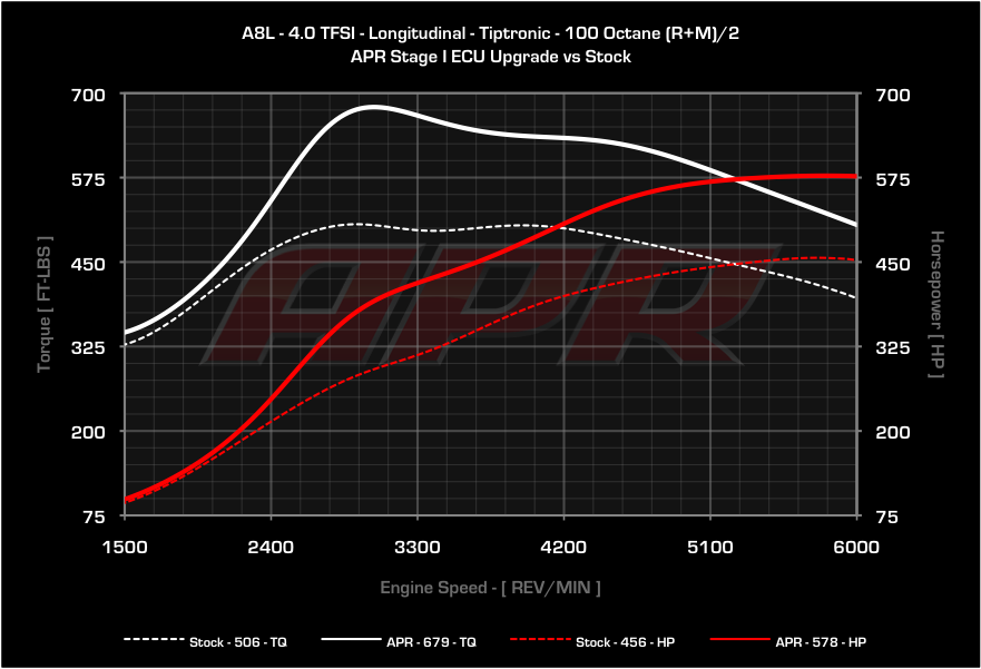 APR dyno