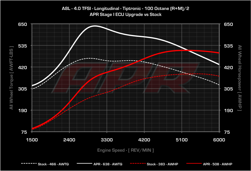 APR dyno