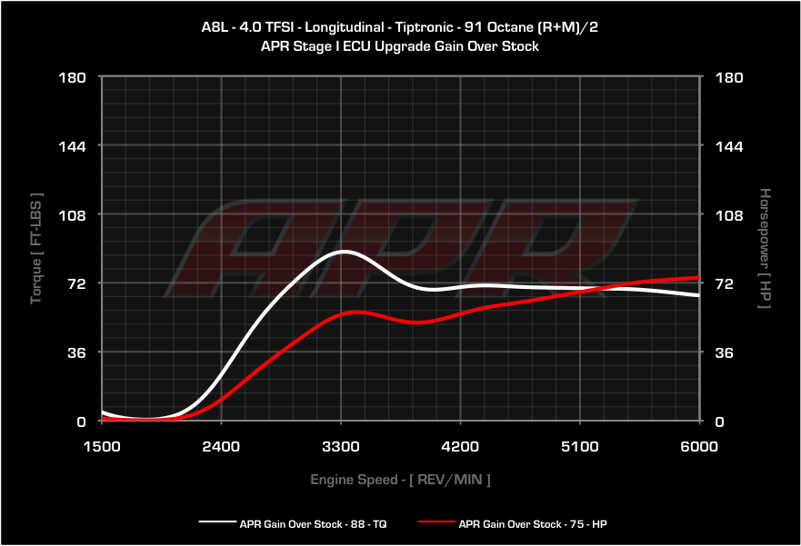 APR dyno