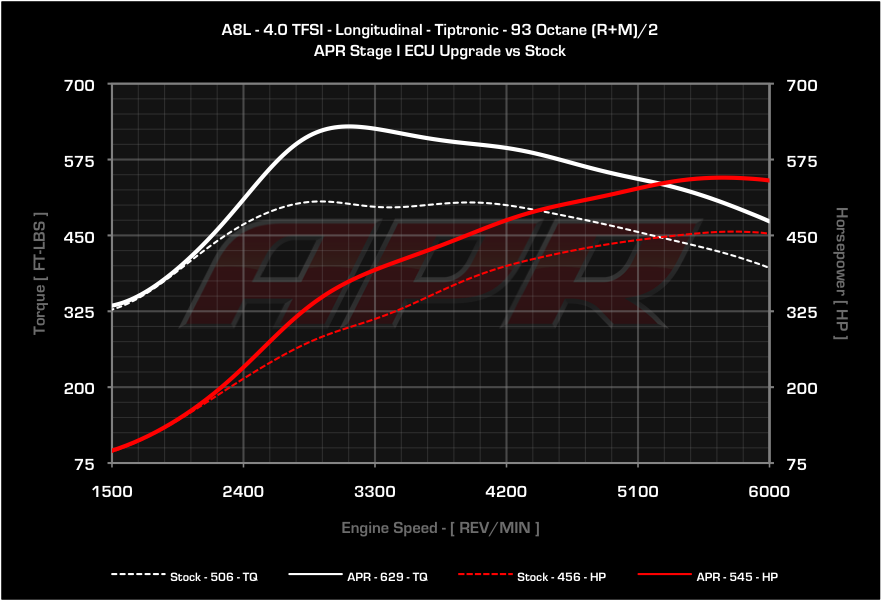 APR dyno