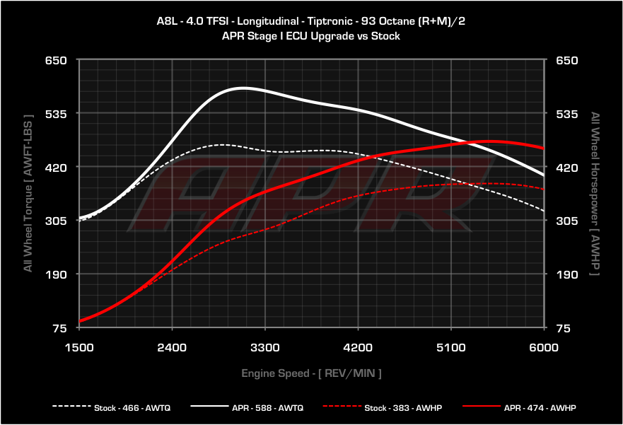 APR dyno