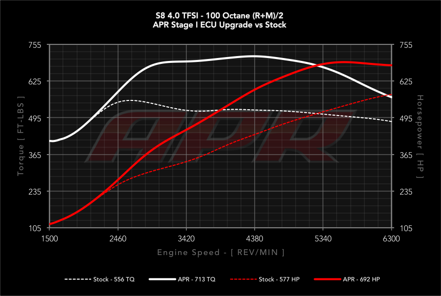 APR dyno