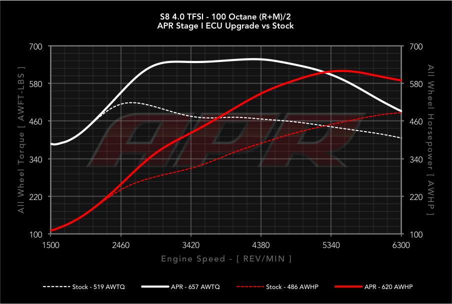 APR dyno