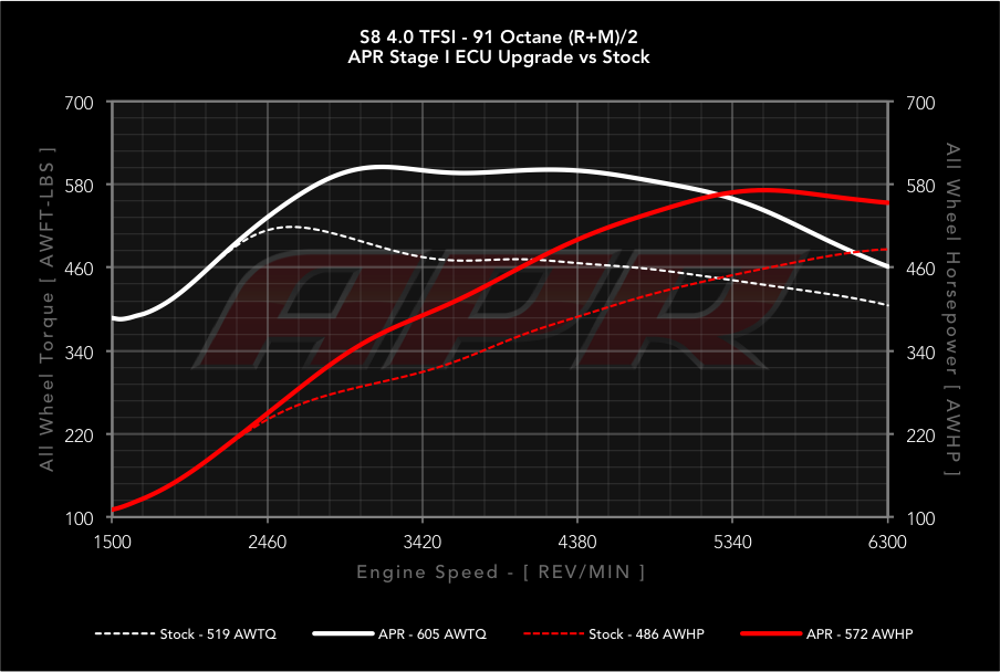 APR dyno