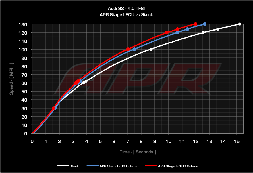 APR Acceleration