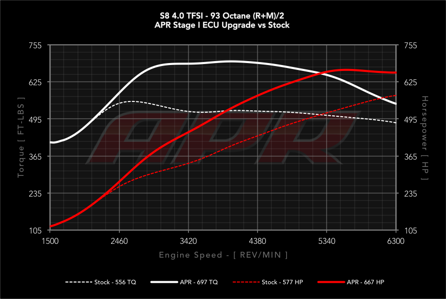 APR dyno