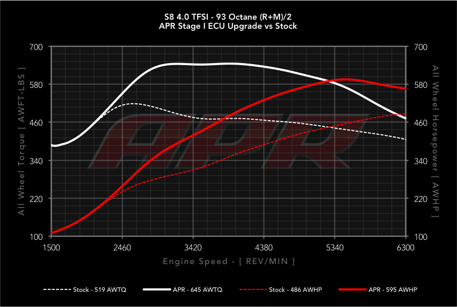 APR dyno