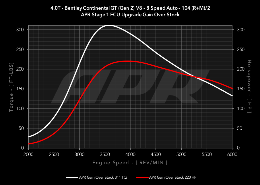 APR dyno