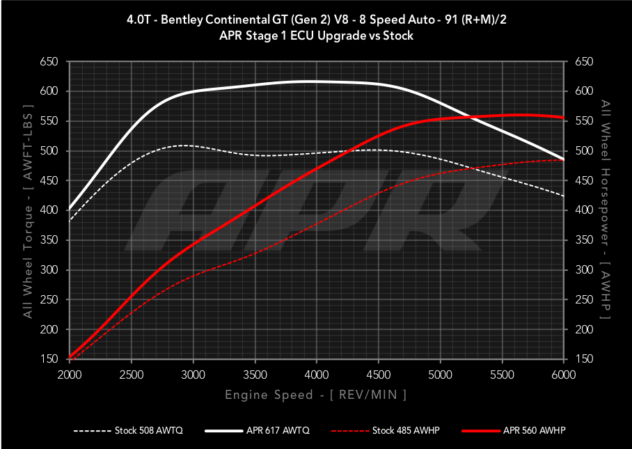 APR dyno