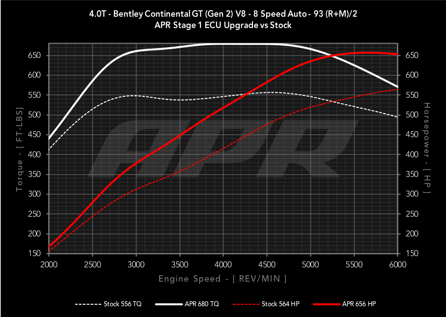 APR dyno