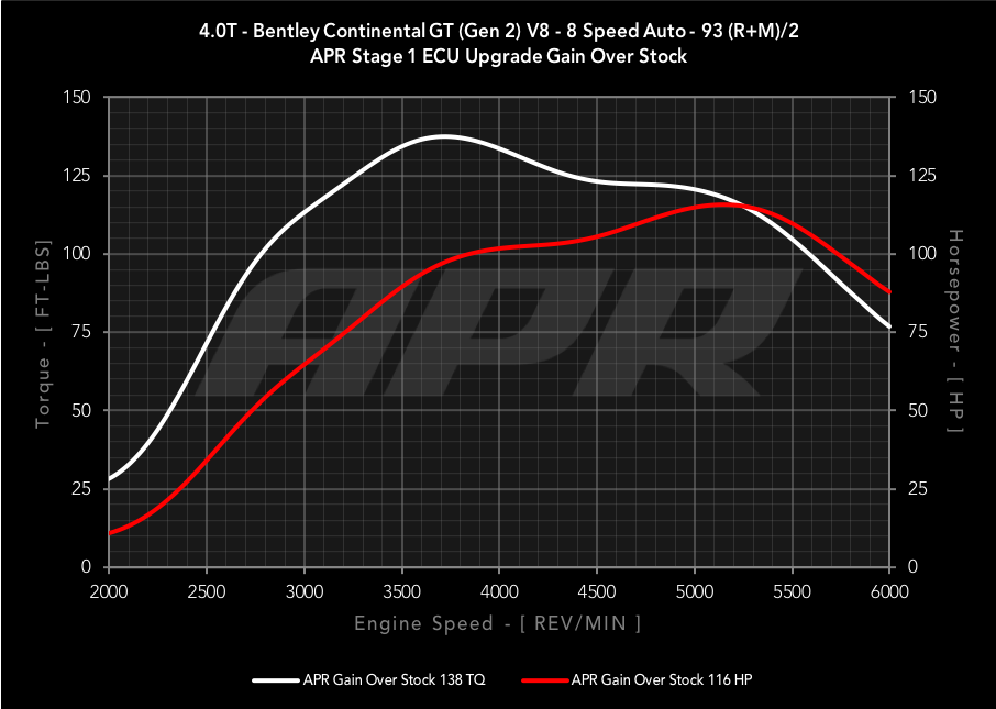 APR dyno