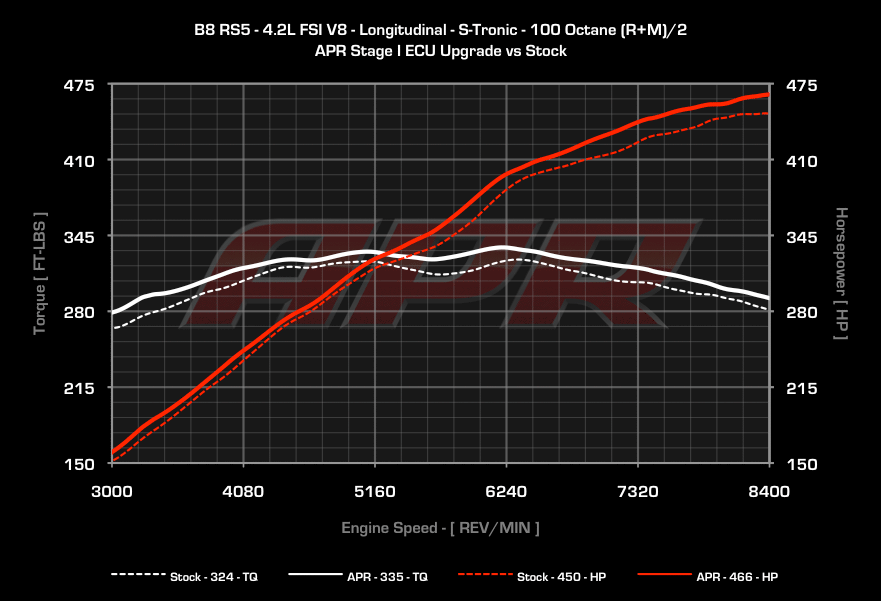 APR dyno