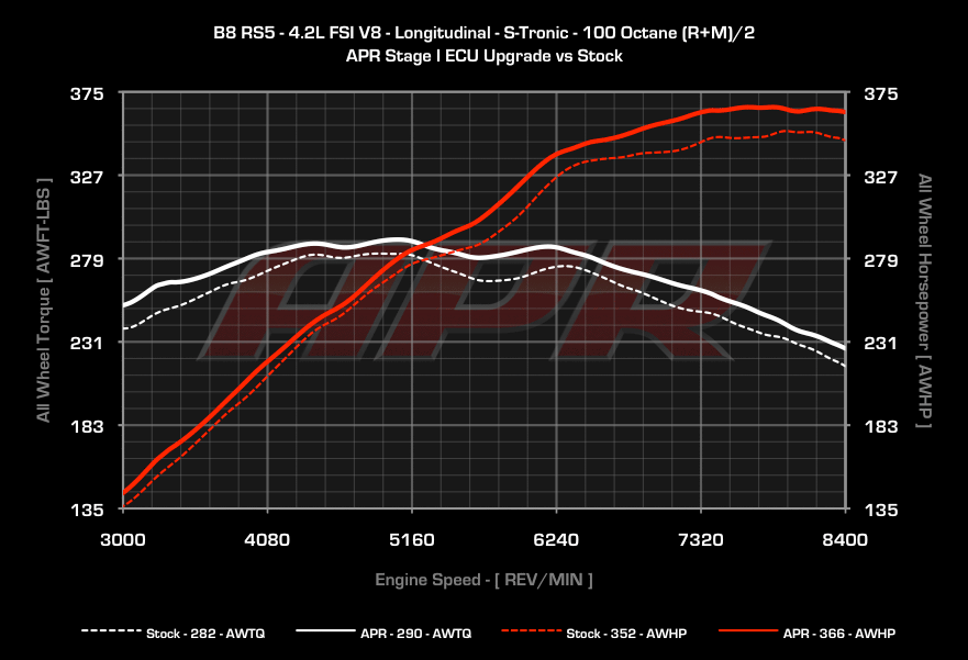 APR dyno