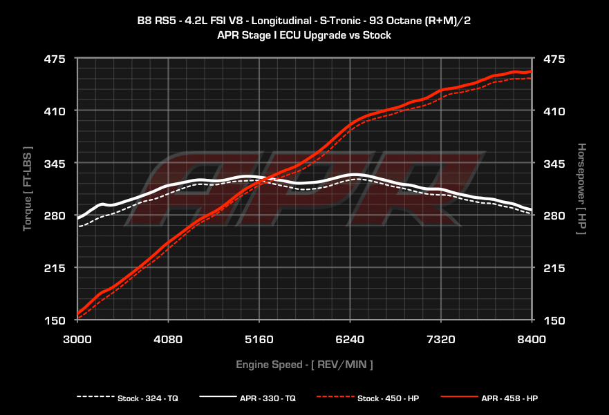 APR dyno